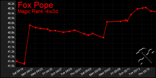 Last 31 Days Graph of Fox Pope