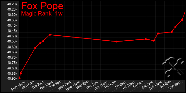 Last 7 Days Graph of Fox Pope