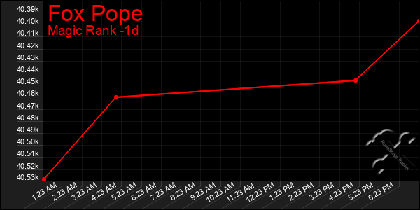 Last 24 Hours Graph of Fox Pope