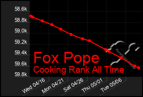 Total Graph of Fox Pope