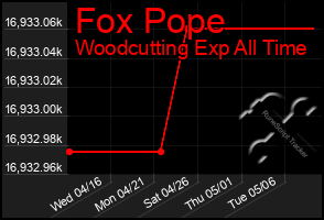 Total Graph of Fox Pope