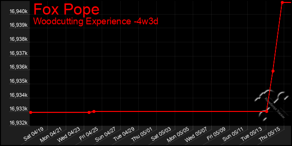 Last 31 Days Graph of Fox Pope