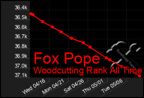 Total Graph of Fox Pope