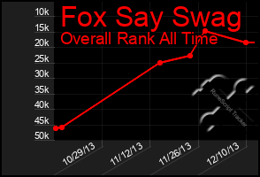 Total Graph of Fox Say Swag