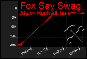 Total Graph of Fox Say Swag