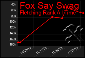 Total Graph of Fox Say Swag