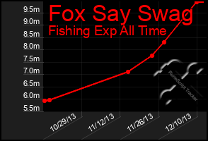 Total Graph of Fox Say Swag