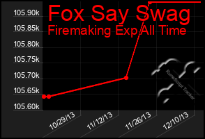 Total Graph of Fox Say Swag