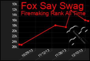 Total Graph of Fox Say Swag