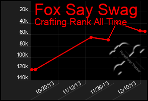 Total Graph of Fox Say Swag