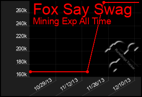 Total Graph of Fox Say Swag