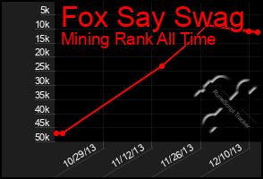 Total Graph of Fox Say Swag