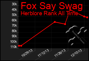 Total Graph of Fox Say Swag