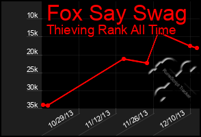 Total Graph of Fox Say Swag