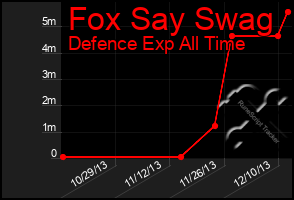 Total Graph of Fox Say Swag