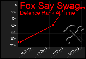 Total Graph of Fox Say Swag