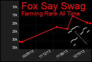 Total Graph of Fox Say Swag