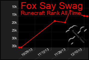 Total Graph of Fox Say Swag