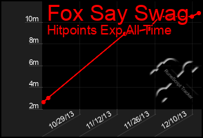 Total Graph of Fox Say Swag