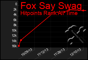 Total Graph of Fox Say Swag