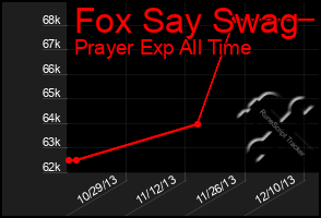 Total Graph of Fox Say Swag