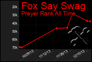 Total Graph of Fox Say Swag