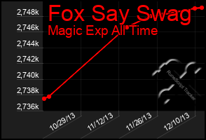 Total Graph of Fox Say Swag