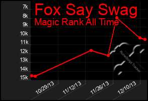 Total Graph of Fox Say Swag