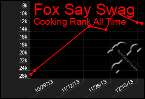 Total Graph of Fox Say Swag