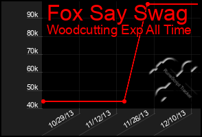 Total Graph of Fox Say Swag