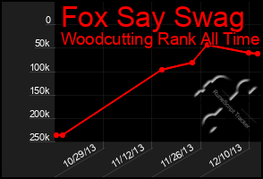 Total Graph of Fox Say Swag