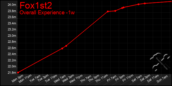 Last 7 Days Graph of Fox1st2