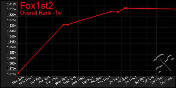 Last 7 Days Graph of Fox1st2