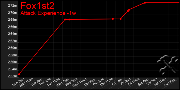 Last 7 Days Graph of Fox1st2