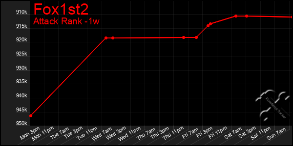 Last 7 Days Graph of Fox1st2