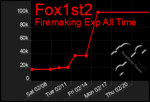 Total Graph of Fox1st2