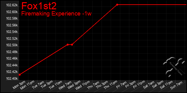 Last 7 Days Graph of Fox1st2