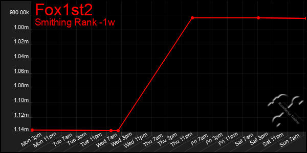 Last 7 Days Graph of Fox1st2