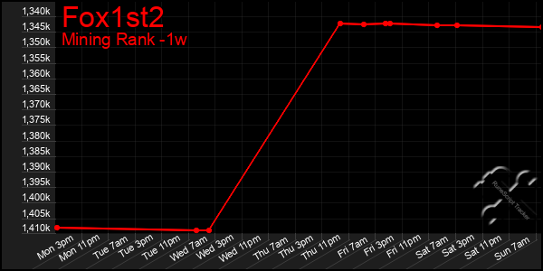 Last 7 Days Graph of Fox1st2