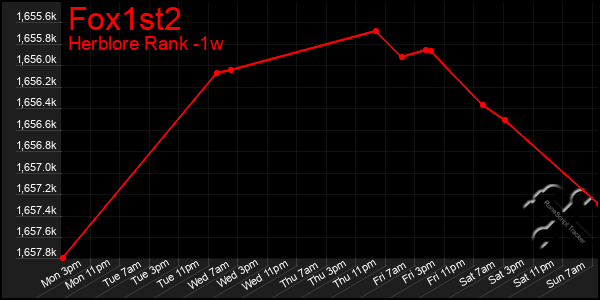 Last 7 Days Graph of Fox1st2