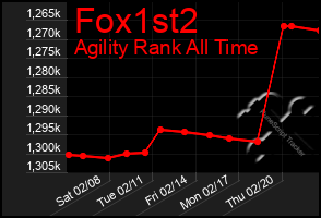 Total Graph of Fox1st2