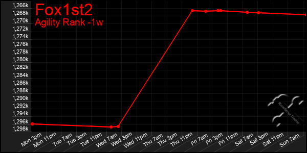 Last 7 Days Graph of Fox1st2