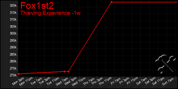 Last 7 Days Graph of Fox1st2