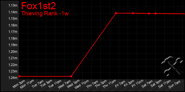 Last 7 Days Graph of Fox1st2