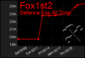 Total Graph of Fox1st2