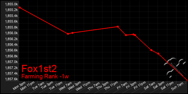 Last 7 Days Graph of Fox1st2