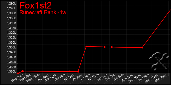 Last 7 Days Graph of Fox1st2