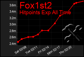 Total Graph of Fox1st2