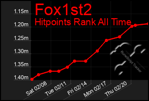 Total Graph of Fox1st2