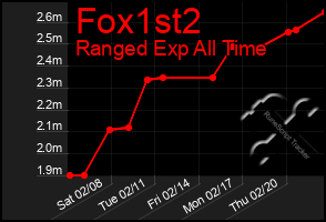 Total Graph of Fox1st2